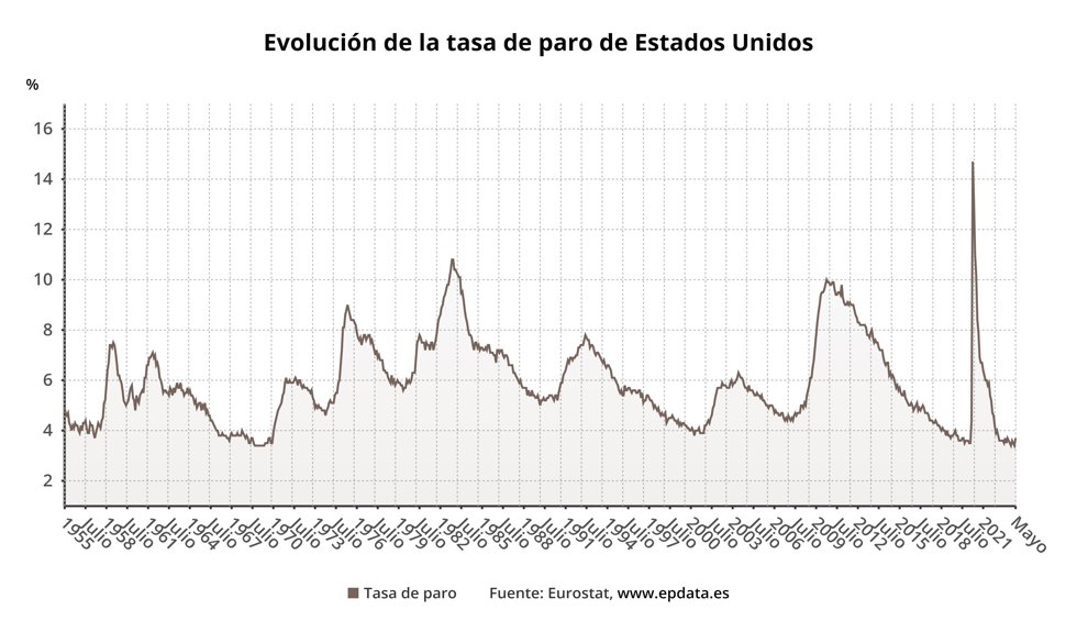 Evolución del paro en EEUU