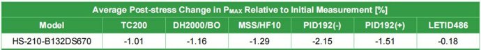 The Huasun Himalaya G12 series HJT modules performed well in all six tests, with an average power degradation rate of 1.2%, and passed the reliability testing of Top Performer by PVEL(PV Evolution Labs).