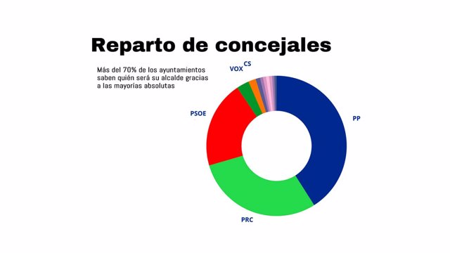 Gráfico de reparto de concejales por partidos en toda Cantabria tras las elecciones municipales