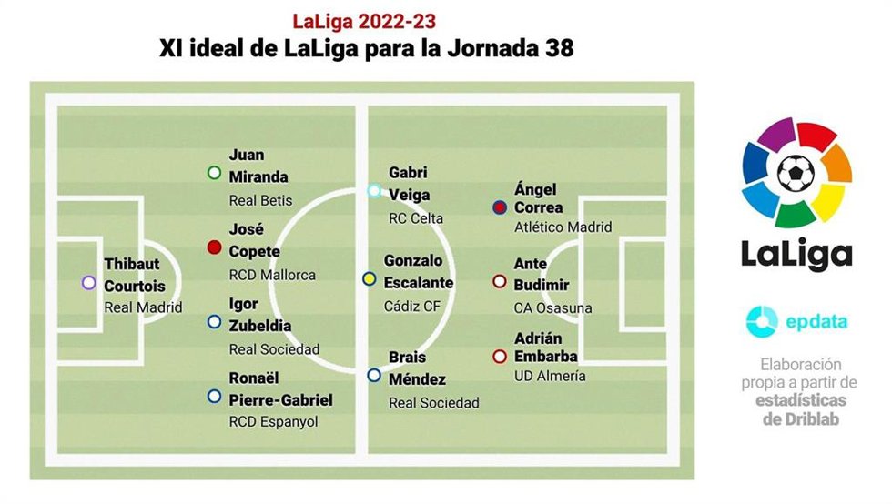 Once de la jornada 38 de LaLiga Santander