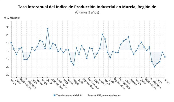 Tasa interanual del IPI en la Región de Murcia en los últimos 5 años