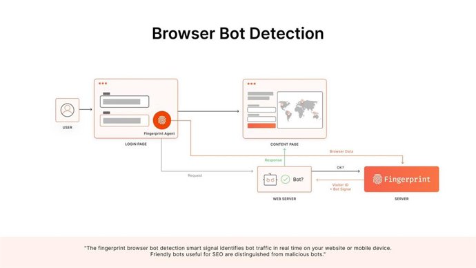 Browser Bot Detection is one of the Fingerprint Smart Signal capabilities that provide businesses with deeper insight into anonymous visitors to help fight and prevent fraud.