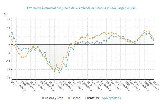 Gráfico de elaboración propia sobre la evolución del precio de la vivienda en CyL hasta el primer trimestre de 2023