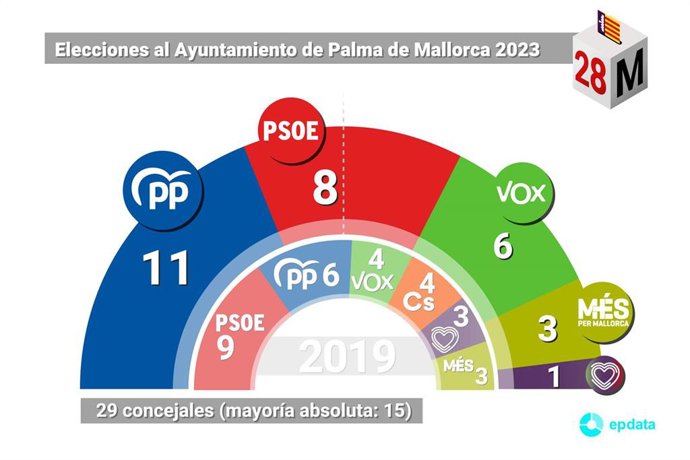 Gráfico con el resultado de las elecciones al Ayuntamiento de Palma de Mallorca celebradas el 28 de mayo de 2023.