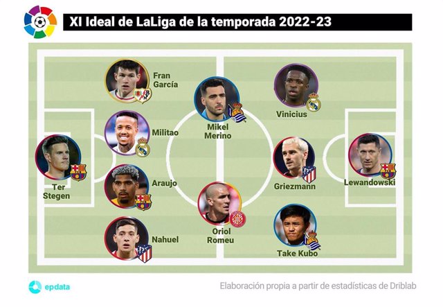 Once Ideal de LaLiga Santander 2022-2023 de EP Deportes