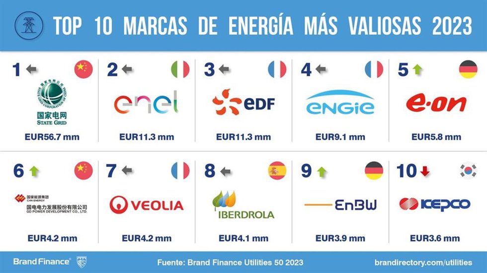 Utilities más valiosas del mundo en 2023