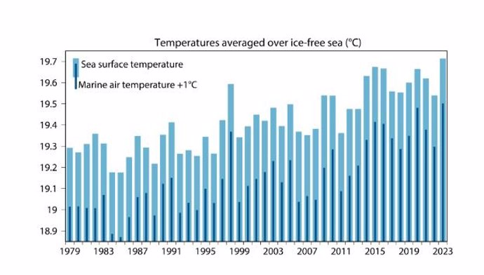 Temperaturas (C) medias en mares libres de hielo para el mes de mayo en el periodo de 1979 a 2023. Las barras azul claro indican la temperatura de la superficie del mar y las barras azul oscuro muestran la temperatura del aire marino con un desplazamie
