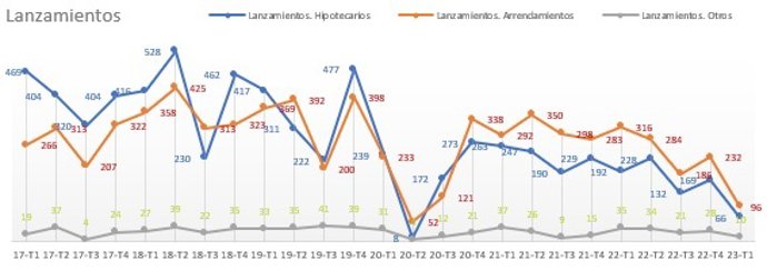 Evolución de los lanzamientos practicados en la Región de Murcia