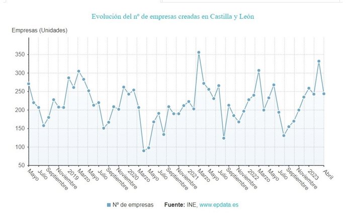 Gráfico de elaboración propia sobre la evolución de la creación de empresas en CyL hasta abril de 2023