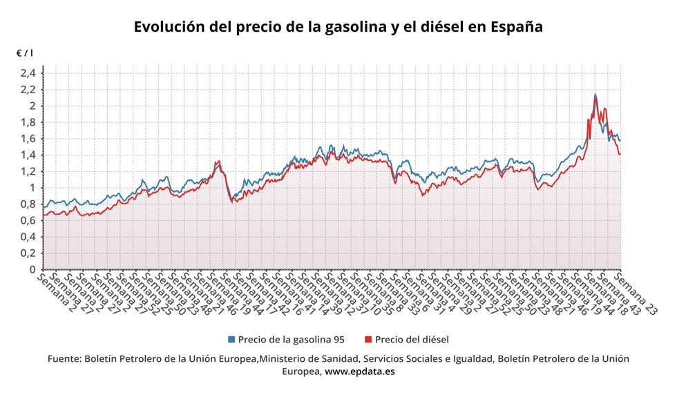Evolución del precio de la gasolina y el gasóleo. 