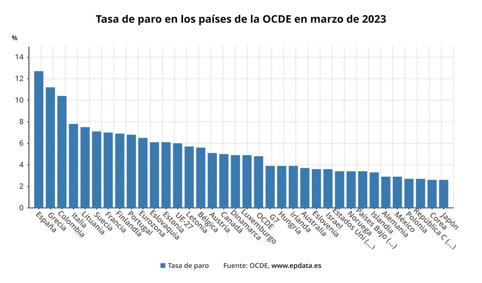 Evolución del paro en la OCDE