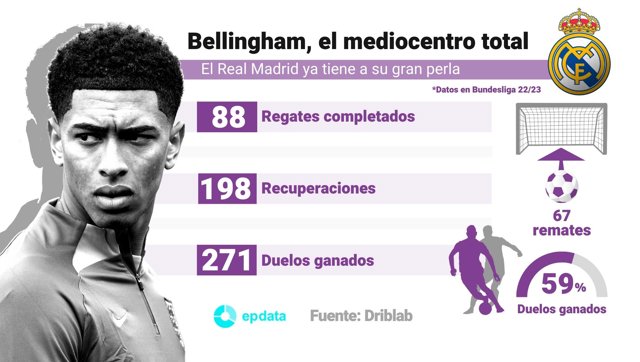 Infografía con estadísticas de Jude Bellingham, nuevo jugador del Real Madrid, según ha anunciado el club el 14 de junio de 2023.