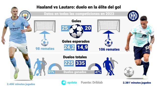 Infografía con datos de Haaland (City) y Lautaro (Inter)