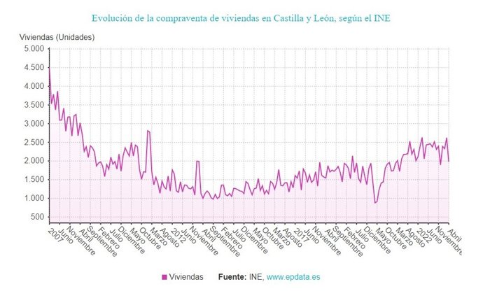 Gráfico de elaboración propia sobre la evolución de la compraventa de viviendas en CyL hasta abril de 2023