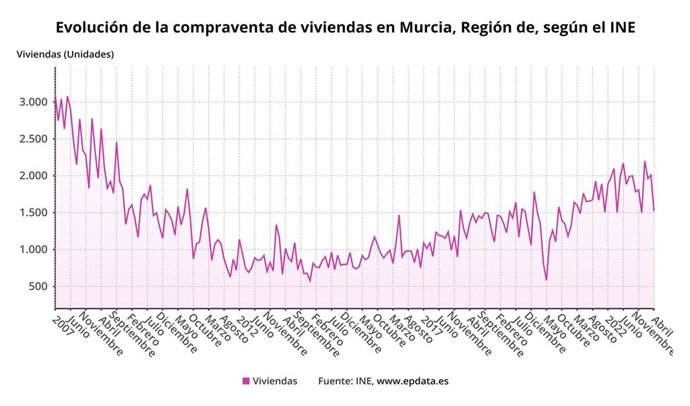 Evolución de la compraventa de viviendas en Murcia, según el INE