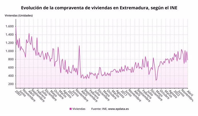 Evolución de la compraventa de viviendas en Extremadura.