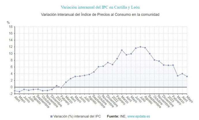 Gráfico de elaboración propia sobre la evolución de los precios en CyL hasta mayo de 2023