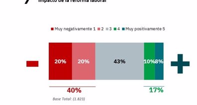 Laboral