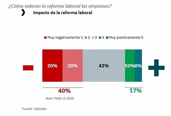 Cuatro de cada 10 empresas valora negativamente la reforma laboral frente al 16% de la población activa, según Infojobs.