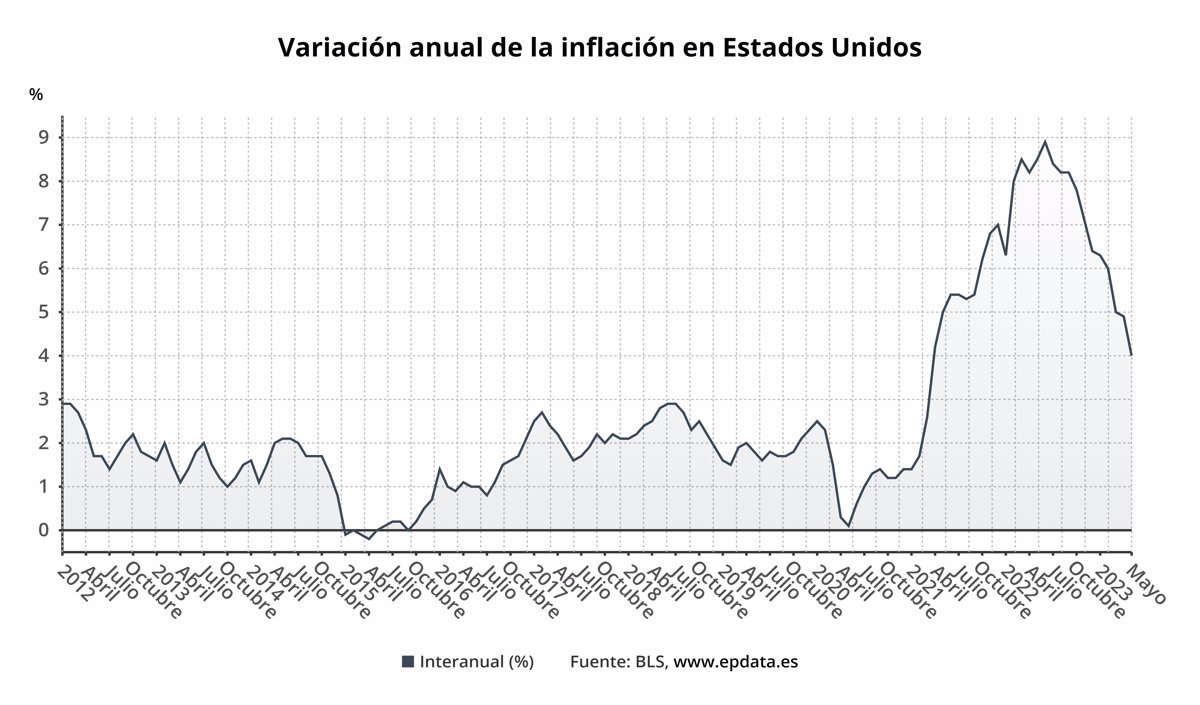 El IPC de Estados Unidos se moderó en mayo nueve décimas, hasta el 4