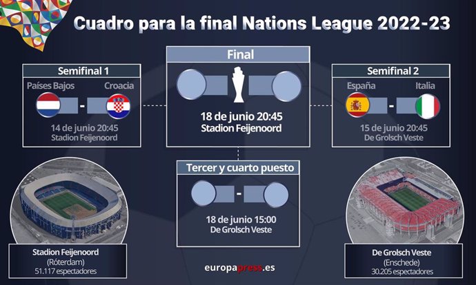 Infografía con los partidos de semifinales y final de la UEFA Nations League 2022-23, que se celebrará entre el 14 y el 18 de junio de 2023 en Róterdam y Enschede (Países Bajos)