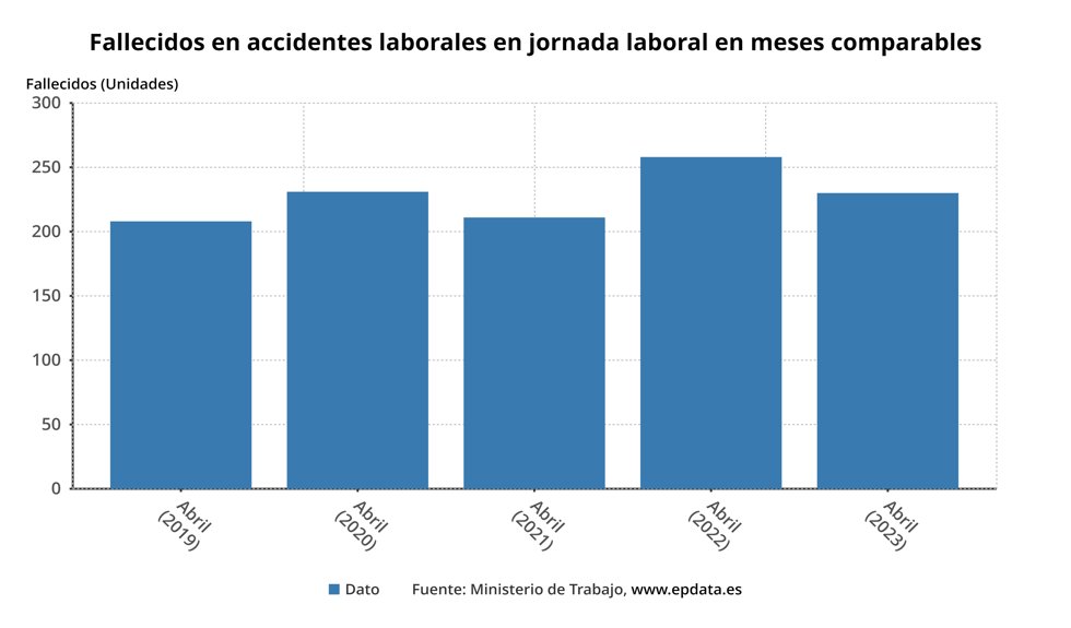 Evolución de fallecidos en accidentes laborales