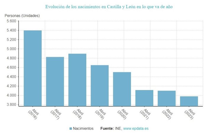 Gráfico de elaboración propia sobre la evolución de los nacimientos en CyL hasta el mes de abril