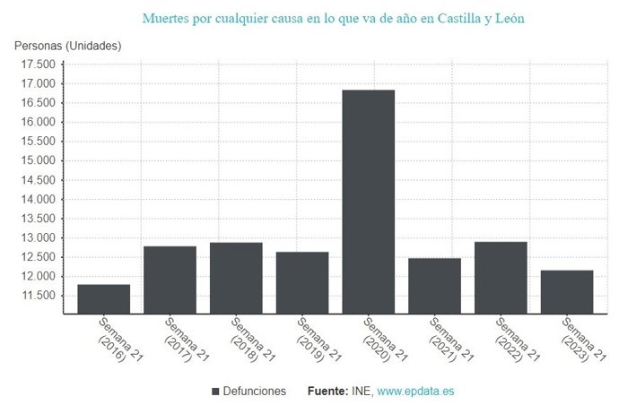 Gráfico de elaboración propia sobre la evolución de las muertes en CyL hasta la semana 21 de 2023