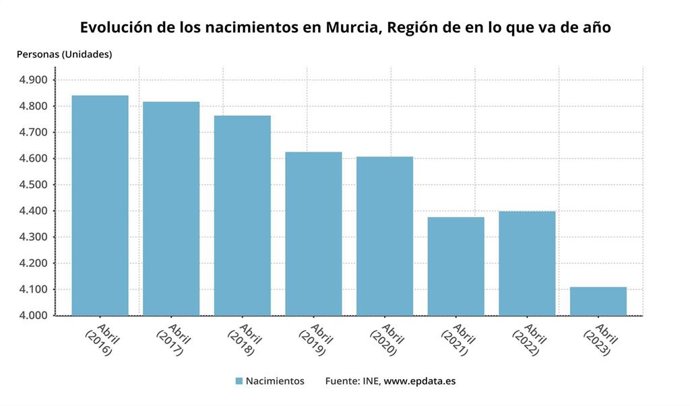Evolución de nacimientos en la Región de Murcia