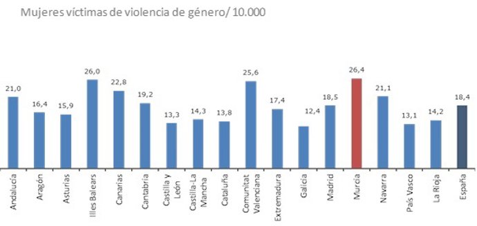 Tasa de mujeres víctimas de violencia de género por cada 10.000 habitantes en cada comunidad autónoma