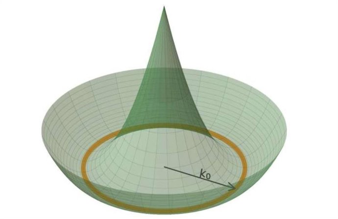 Representación de la banda del foso, que frustra las partículas y conduce al estado líquido de bosa quiral.