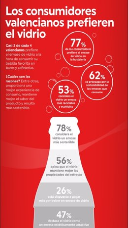 Inforgrafía sobrre el resultado del estudio 'Preferencias del consumidor en Horeca'