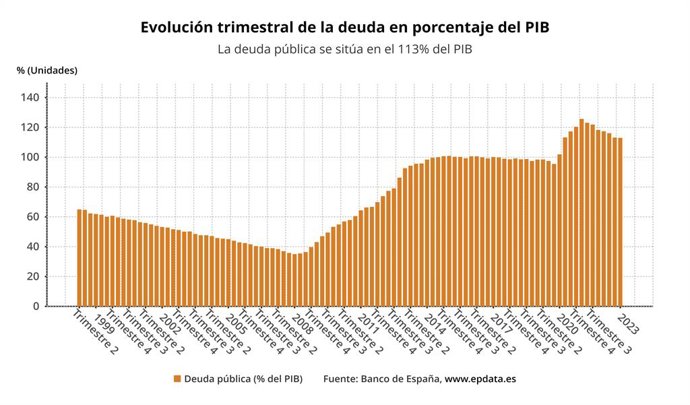 Evolución de la deuda pública trimestral