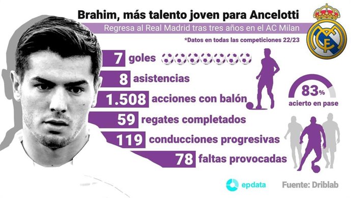 Infografía con detalles del rendimiento de Brahim Díaz en su temporada 22-23 con el Milan