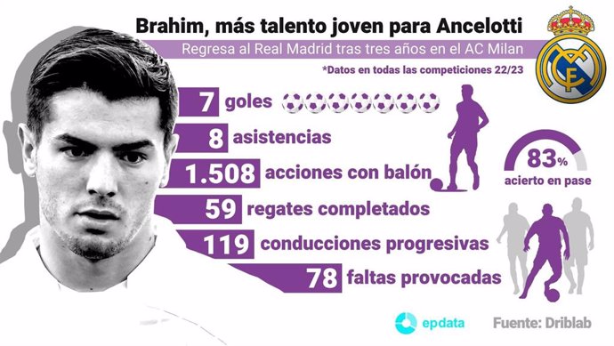 Infografía con detalles del rendimiento de Brahim Díaz en su temporada 22-23 con el Milan