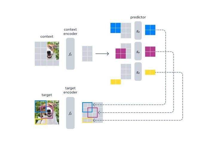 Image Joint Embedding predictive Architecture (I-JEPA)