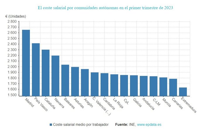 Gráfico de elaboración propia sobre la evolución de los costes laborales por CCAA en el primer trimestre de 2023