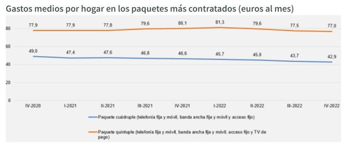 Archivo - Gráfico de la CNMC sobre la evolución del precio mensual de los paquetes cuádruples y quíntuple de telecomunicaciones contratados por los hogares españoles