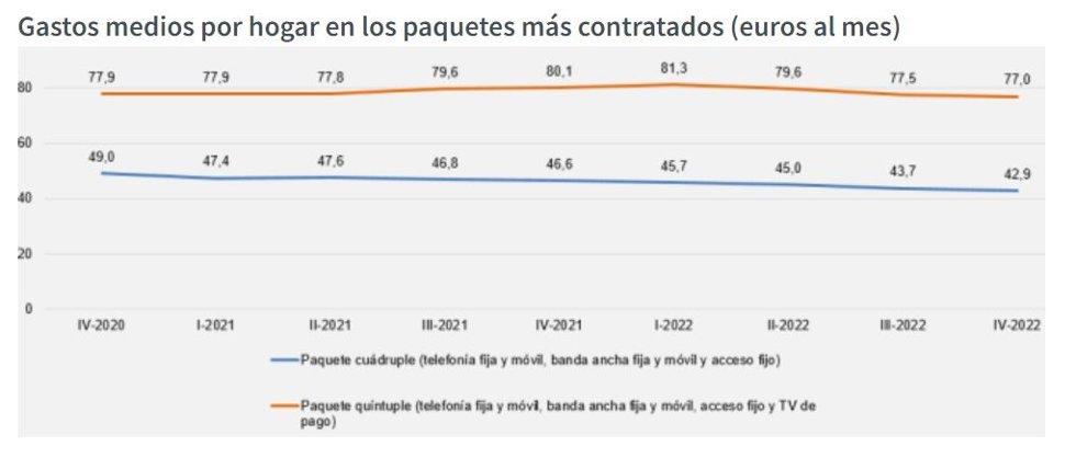 Archivo - Gráfico de la CNMC sobre la evolución del precio mensual de los paquetes cuádruples y quíntuple de telecomunicaciones contratados por los hogares españoles