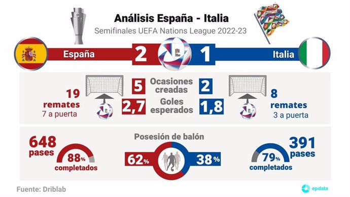 Análisis estadístico del España - Italia de la Liga de Naciones de la UEFA