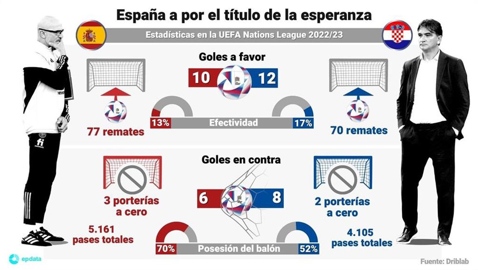 España busca la gloria ante la combativa Croacia