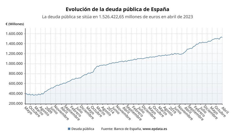 Evolución de la deuda pública