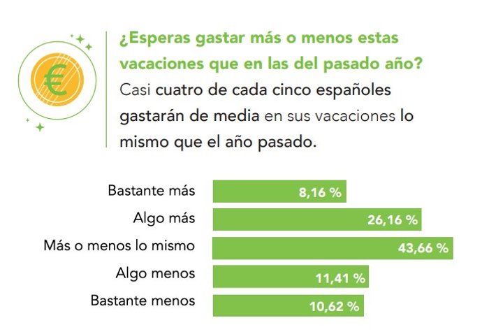 Los españoles gastarán casi 1.200 euros esrtas vacaciones de verano