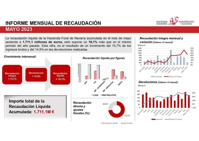Recaudación de Hacienda en el mes de mayo    Descargar imagen