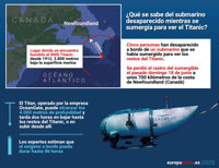 Titán: ¿Qué se sabe del submarino desaparecido mientras se sumergía para ver el Titanic?