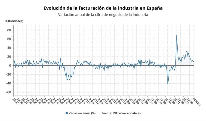 Variación anual de la cifra de negocio de la industria
