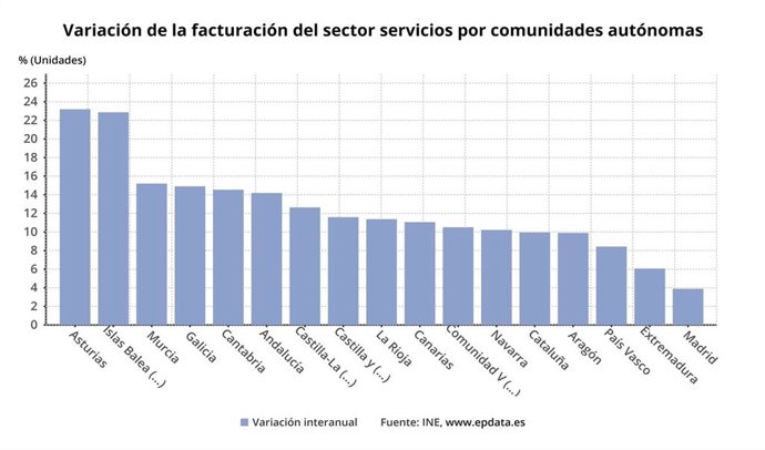 Variación de la facturación del sector servicios por comunidades autónomas