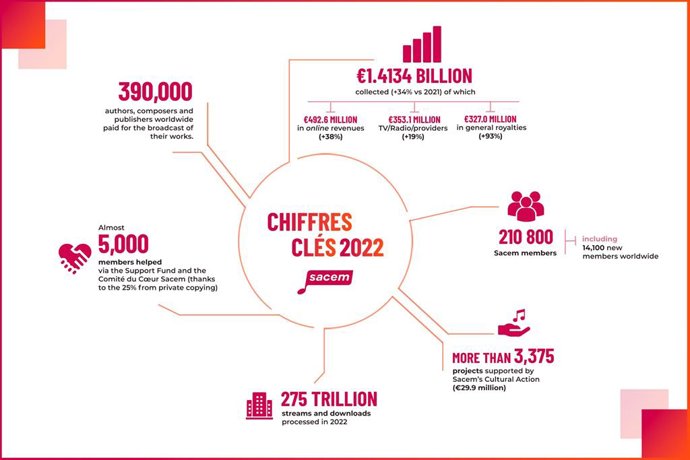 Sacem - 2022 annual report (PRNewsfoto/Sacem)