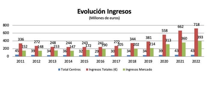 Evolución de ingresos de Fedit