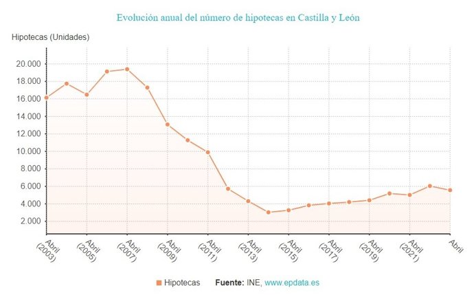 Gráfico de elaboración propia sobre la evolución de la constitución de hipotecas en CyL hasta abril de 2023